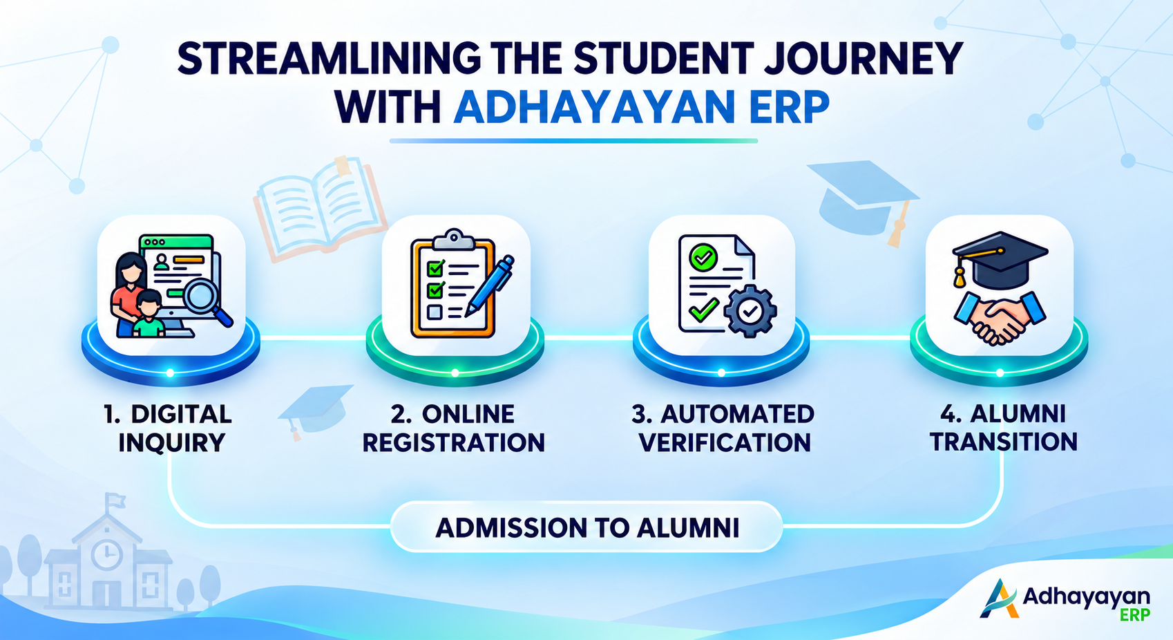 From Inquiry to Alumni: How Adhayayan ERP Transforms Student Lifecycle Management